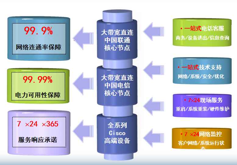 云溪机房网络
